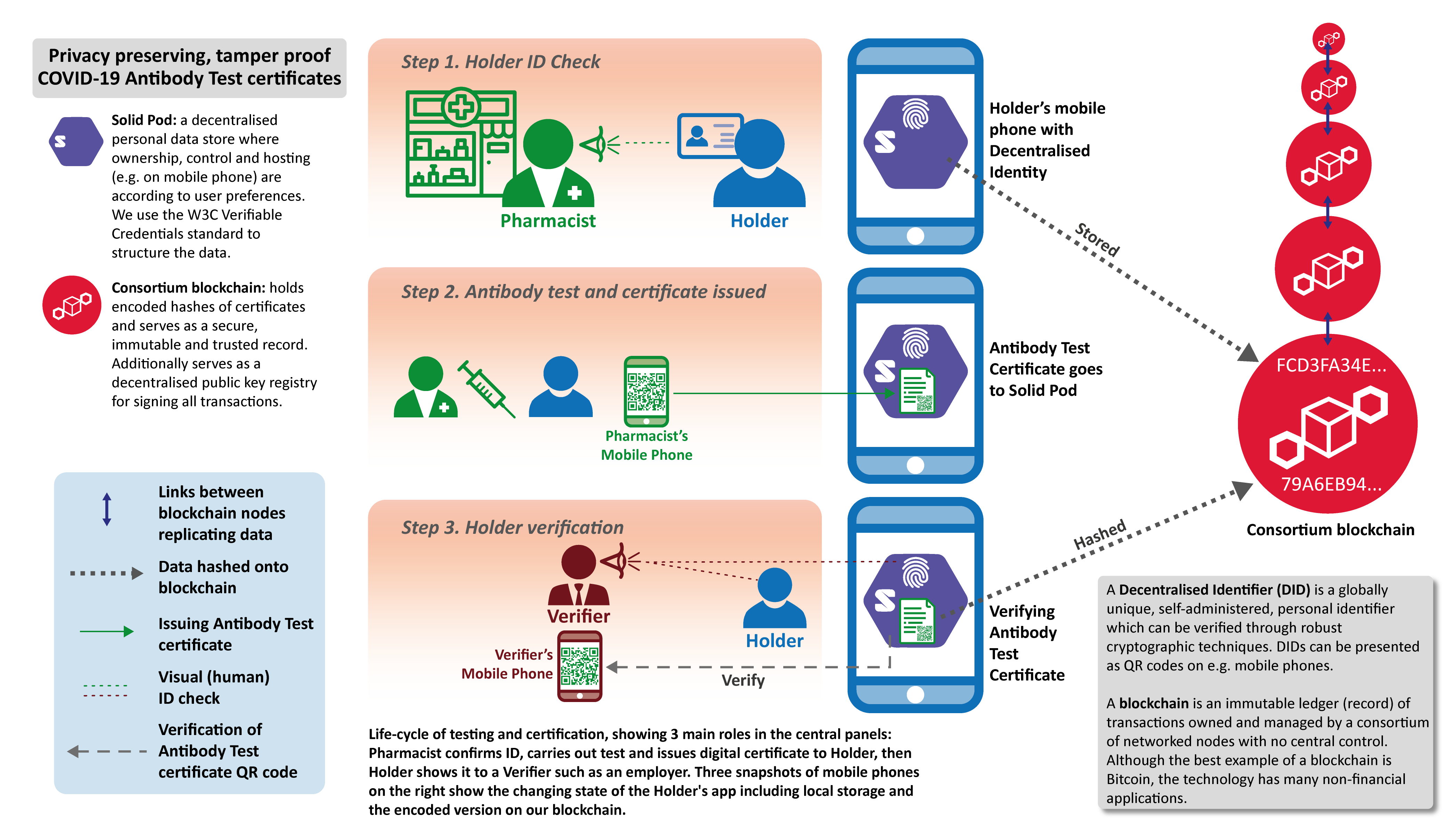 Blockchain Based Covid 19 Digital Immunity Passport Qualichain